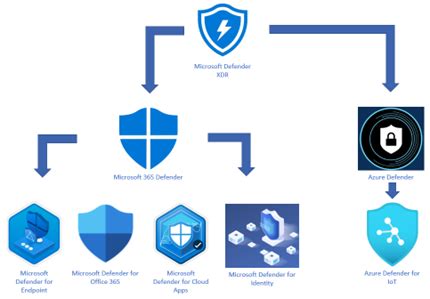 How Microsoft Defender Secure Your Endpoints Organization