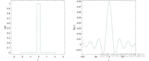 傅里叶变换与信号处理 知乎