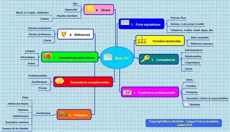 51 Awesome Resume Mind Map Ideas To Copy