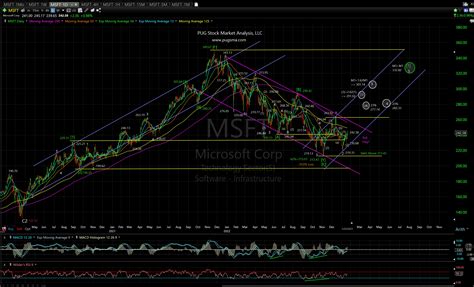 MSFT Technical Analysis PUG Stock Market Analysis, LLC | Technical Analysis Blog