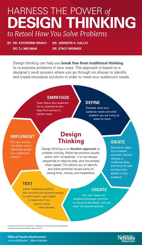 Infographic Harness The Power Of Design Thinking To Retool How You