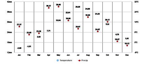 Windsor, Ontario, CA Climate Zone, Monthly Averages, Historical Weather ...