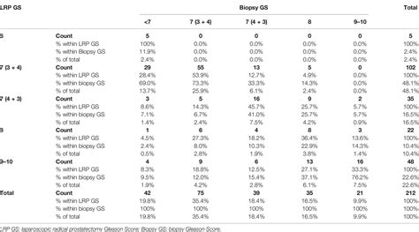 Frontiers Prostate Cancer Gleason Score From Biopsy To Radical