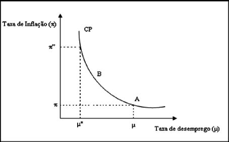 O Que A Curva De Phillips Exemplos Caderno De Prova