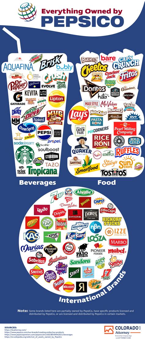 Brands Owned By Pepsi - InfographicBee.com