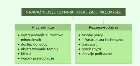 Przemysł Polska Notatki geografia