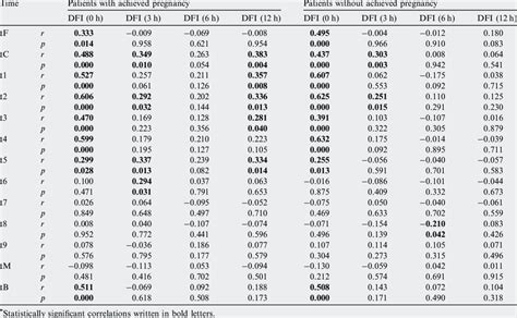 Relationship Between The DFI DNA Fragmentation Index Parameter At