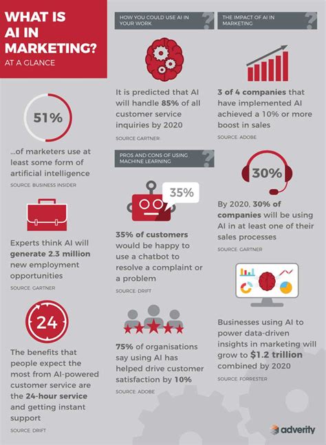 Artificial Intelligence In Social Media Marketing Emplifi