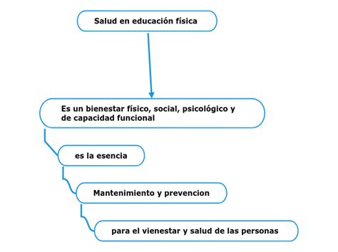 Salud En Educaci N F Sica Mind Map