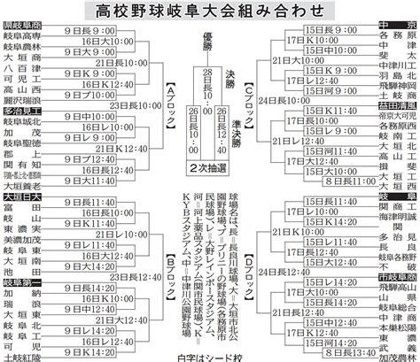 【トーナメント表】高校野球 岐阜大会組み合わせ：中日スポーツ・東京中日スポーツ