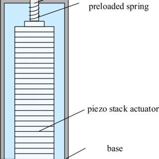 Structure principle of the preloaded piezo actuator | Download Scientific Diagram