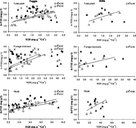 Relationships Between The Relative Growth Rate Rgr And Download