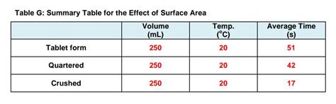 Complete Table G To View The Effect Of Surface Area On The Rate Of