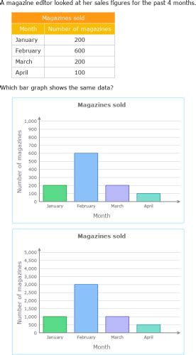 Ixl Interpret Bar Graphs Grade 7 Maths Practice