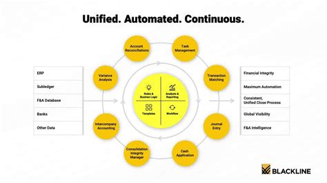 Financial Close Management BlackLine