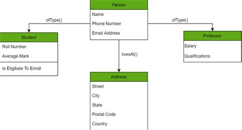 Object Oriented Database Model Diagram Features Of Oodbms Pd