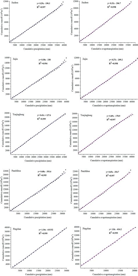 Double Mass Curves For Runoff And Precipitation And The Runoff And