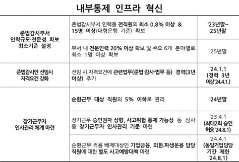 은행 내부통제 평가비중 3배 확대준법감시인 교체 등 내부통제 강화 ‘고삐 은행 2024 경영전략 한국금융신문