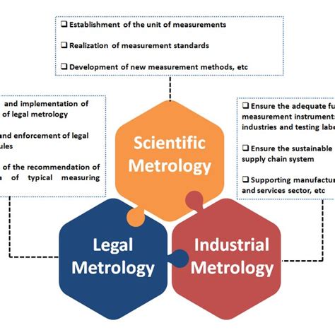 Metrology Examples With Traceability Pyramid Download Scientific Diagram