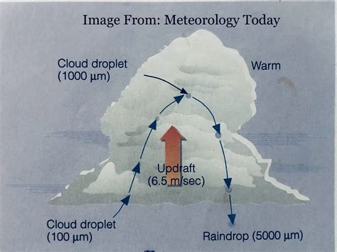 With Raindrops The Size Does Matter