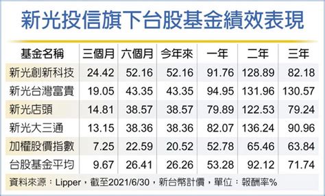 新光投信台股基金 績效亮眼 產業特刊 工商時報