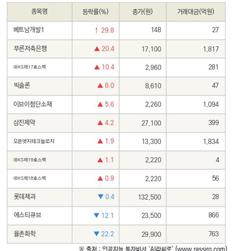 Fnrassi 베트남개발1 푸른저축은행 등 12종목 52주 신고가 경신 네이트 뉴스