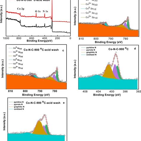 XPS of Co–N–C-900 and Co–N–C-900–acid catalysts (a), high resolution of ...
