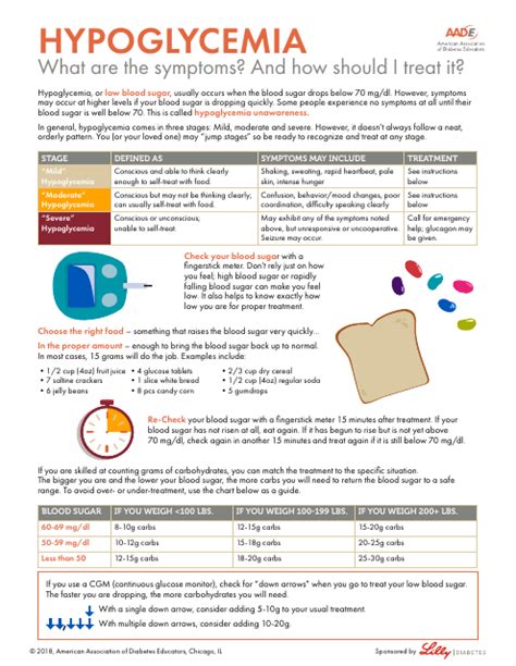 Hypoglycemia Symptoms Chart American Association Of Diabetes