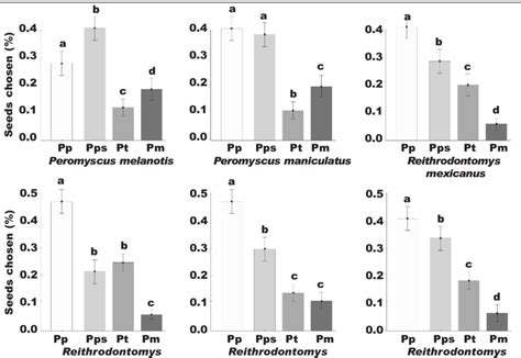 Proportion Of Seeds Chosen From Four Pine Species By Six Species Of