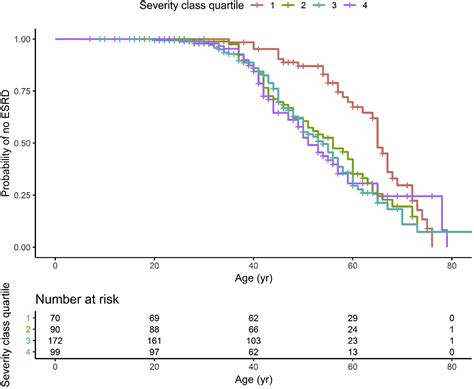 Genetic And Clinical Predictors Of Age Of ESKD In Individuals With