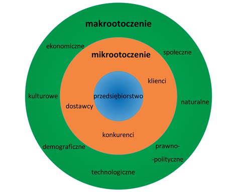 Otoczenie przedsiębiorstwa