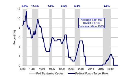 How Should Investors Be Positioned In A Fed Tightening Cycle