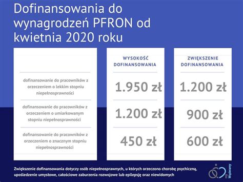 Wyższe dofinasowanie PFRON od kwietnia 2020 Przeczytaj o zmianach