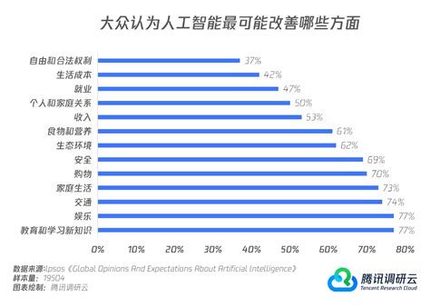 【小研报数】50的大众认为人工智能可以改善个人与家庭的关系 腾讯调研云