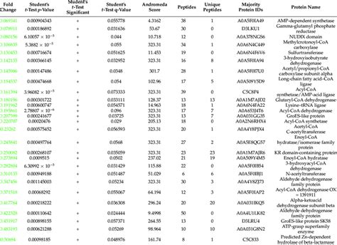 Proteomic Changes In M Luteus C01 Planktonic Cultures Epinephrine