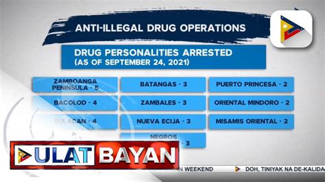 75 Drug Suspects Arestado Sa Buy Bust Ops Ng Pnp At Pdea Video