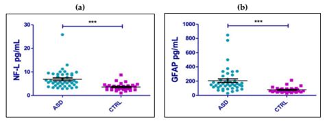 Ijms Free Full Text Serum Neurofilament Light Chain And Glial Fibrillary Acidic Protein As