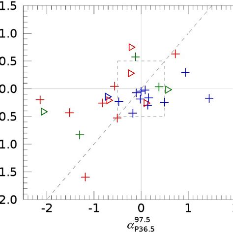 Colour-colour plot showing spectral indices in total intensity versus ... 