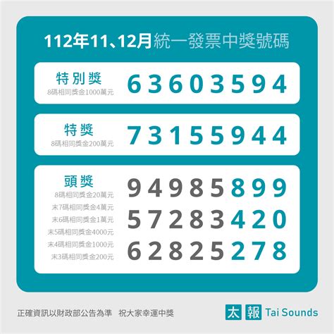 【中獎號碼】112年11 12月期統一發票開獎 「63603594」千萬富翁是你嗎？ 財經焦點 太報 Taisounds