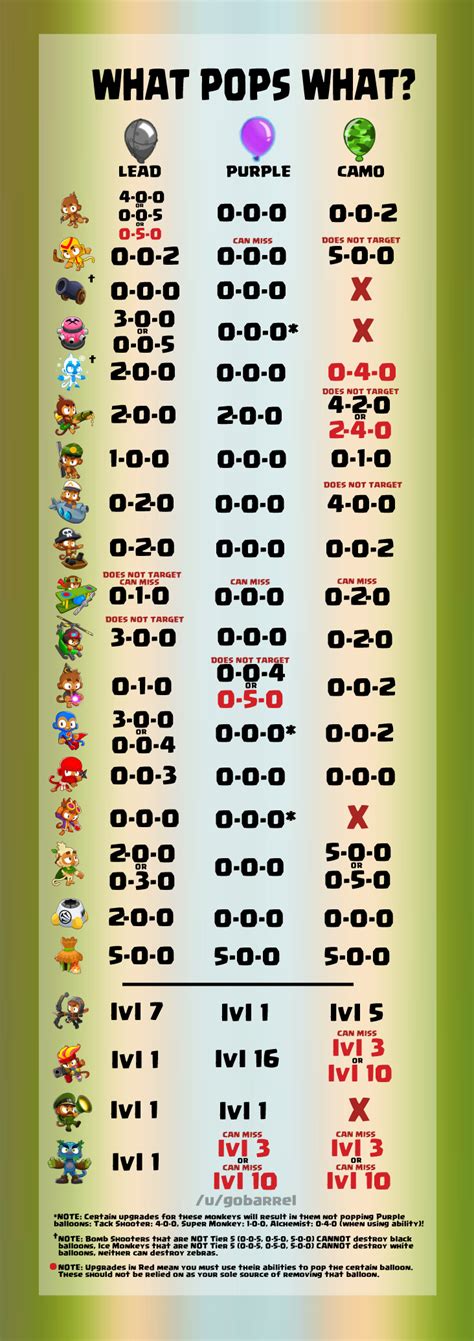 Revised Chart of Monkey Upgrades [Camo, Purple, Lead]! Now with Heroes ...