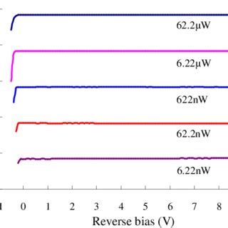 I V Characteristics Under Illumination At A Wavelength Of Nm