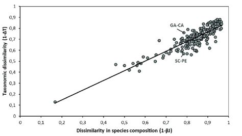 Relation between the dissimilarity values at the species level 1 βJ