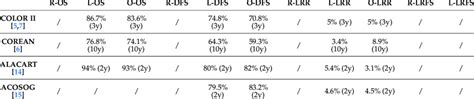 Comparison Of Long Term Oncological Outcomes Following R Robotic