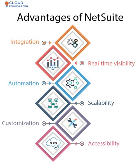 Netsuite Learning A Step By Step Approach To Learn Netsuite