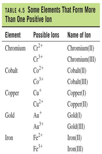 Naming Compounds Flashcards Quizlet