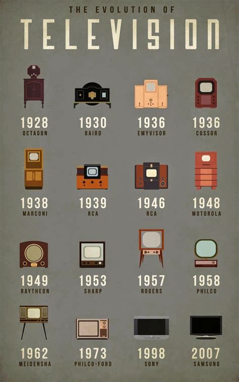 LA EVOLUCIÓN DEL TELEVISOR Infographic Infographic design Evolution