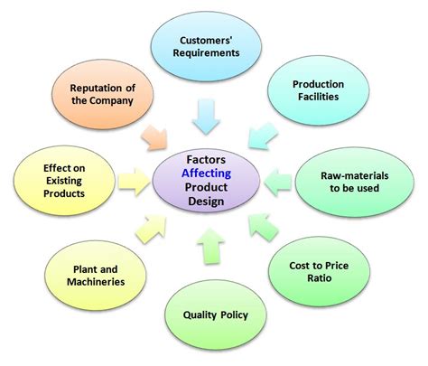 What Is The Crucial Factor Affecting Product Design Decision PDF PPT