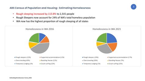 Estimating Homelessness Census 2021 Shelter WA