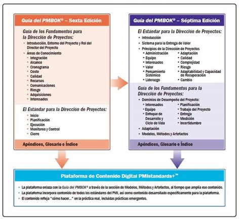 Gu A Pmbok Cambios Y Novedades Que Debes Conocer