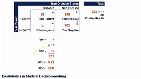 Calculating Ppv Npv With A X Table Youtube